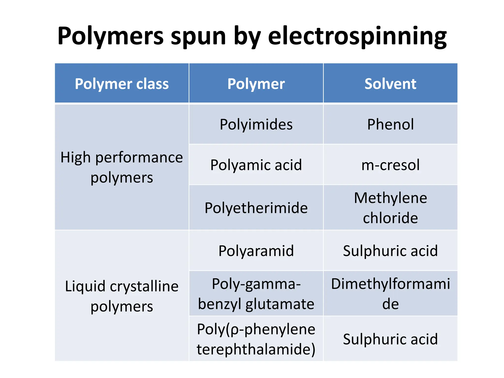 Polymers spun by electrospinning
Polymer class Polymer Solvent
High performance
polymers
Polyimides Phenol
Polyamic acid m-cresol
Polyetherimide
Methylene
chloride
Liquid crystalline
polymers
Polyaramid Sulphuric acid
Poly-gamma-
benzyl glutamate
Dimethylformami
de
Poly(ρ-phenylene
terephthalamide)
Sulphuric acid
 