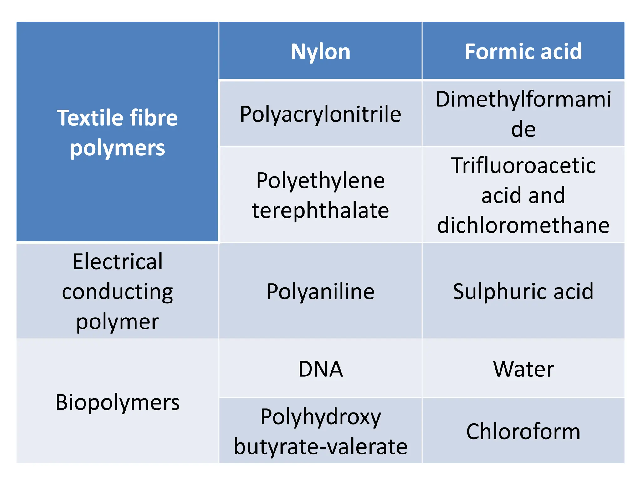 Textile fibre
polymers
Nylon Formic acid
Polyacrylonitrile
Dimethylformami
de
Polyethylene
terephthalate
Trifluoroacetic
acid and
dichloromethane
Electrical
conducting
polymer
Polyaniline Sulphuric acid
Biopolymers
DNA Water
Polyhydroxy
butyrate-valerate
Chloroform
 