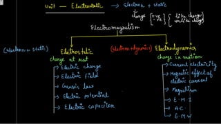 Electrostatic part 1 class 12th | PPTX