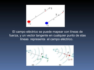 El campo eléctrico se puede mapear con líneas de fuerza, y un vector tangente en cualquier punto de stas líneas  representa  el campo eléctrico.  