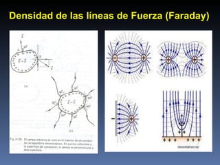 Densidad de las líneas de Fuerza (Faraday) 