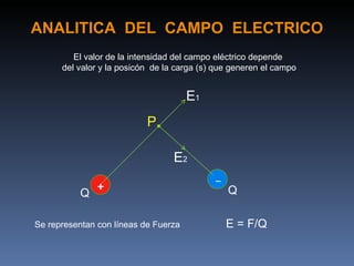 ANALITICA  DEL  CAMPO  ELECTRICO El valor de la intensidad del campo eléctrico depende  del valor y la posicón  de la carga (s) que generen el campo + P E 1 E 2 _ Se representan con líneas de Fuerza Q Q E = F/Q  