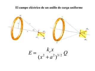 El campo eléctrico de un anillo de carga uniforme 