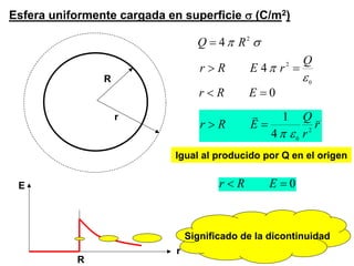 Esfera uniformente cargada en superficie σ (C/m2)
σπ 2
4 RQ =
R 0
2
4
ε
π
Q
rERr =>
0=< ERr
r
r
Q
ERr
(r
2
0
4
1
επ
=>
Igual al producido por Q en el origen
0=< ERr
R
r
E
r
Significado de la dicontinuidad
 