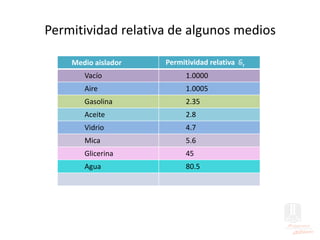 Permitividad relativa de algunos medios
Medio aislador Permitividad relativa Er
Vacío 1.0000
Aire 1.0005
Gasolina 2.35
Aceite 2.8
Vidrio 4.7
Mica 5.6
Glicerina 45
Agua 80.5
 