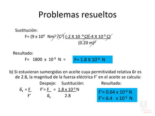 Problemas resueltos
Sustitución:
F= (9 x 109 Nm2 /C2) (-2 X 10 -9 C)(-4 X 10-9 C)
(0.20 m)2
Resultado:
F= 1800 x 10-9 N =
b) Si estuvieran sumergidas en aceite cuya permitividad relativa Er es
de 2.8, la magnitud de la fuerza eléctrica F’ en el aceite se calcula:
Despeje: Sustitución: Resultado:
Er = F F’= F = 1.8 x 10-6 N
F’ Er 2.8
F= 1.8 X 10-6 N
F’= 0.64 x 10-6 N
F’= 6.4 x 10-5 N
 
