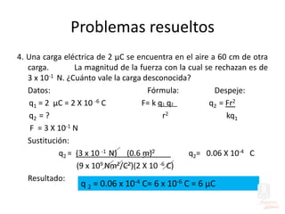 Problemas resueltos
4. Una carga eléctrica de 2 µC se encuentra en el aire a 60 cm de otra
carga. La magnitud de la fuerza con la cual se rechazan es de
3 x 10-1 N. ¿Cuánto vale la carga desconocida?
Datos: Fórmula: Despeje:
q1 = 2 µC = 2 X 10 -6 C F= k q1 q2 q2 = Fr2
q2 = ? r2 kq1
F = 3 X 10-1 N
Sustitución:
q2 = (3 x 10 -1 N) (0.6 m)2 q2= 0.06 X 10-4 C
(9 x 109 Nm2/C2)(2 X 10 -6 C)
Resultado:
q 2 = 0.06 x 10-4 C= 6 x 10-6 C = 6 μC
 