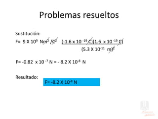 Problemas resueltos
Sustitución:
F= 9 X 109 Nm2 /C2 (-1.6 x 10 -19 C)(1.6 x 10-19 C)
(5.3 X 10-11 m)2
F= -0.82 x 10 -7 N = - 8.2 X 10-8 N
Resultado:
F= -8.2 X 10-8 N
 