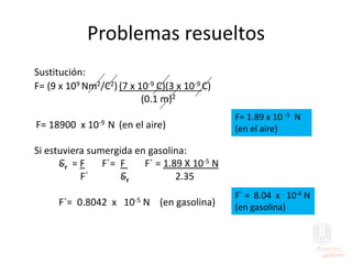 Problemas resueltos
Sustitución:
F= (9 x 109 Nm2/C2) (7 x 10-9 C)(3 x 10-9 C)
(0.1 m)2
F= 18900 x 10-9 N (en el aire)
Si estuviera sumergida en gasolina:
Er = F F´= F F´ = 1.89 X 10-5 N
F´ Er 2.35
F´= 0.8042 x 10-5 N (en gasolina)
F= 1.89 x 10 -5 N
(en el aire)
F´ = 8.04 x 10-6 N
(en gasolina)
 