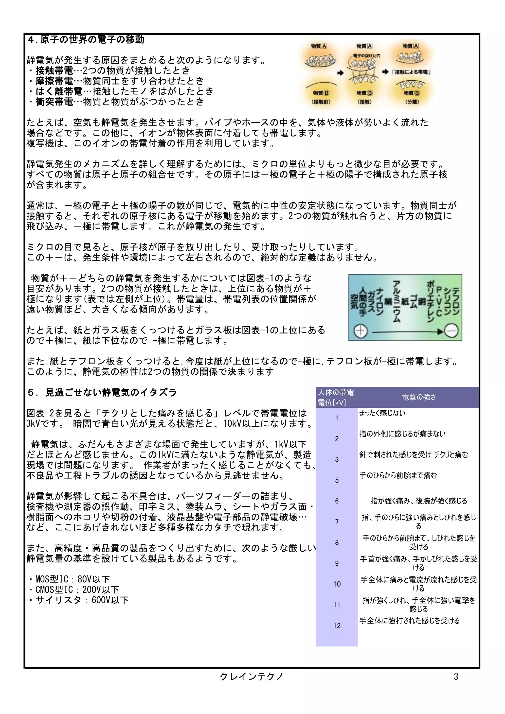 ４.原子の世界の電子の移動
静電気が発生する原因をまとめると次のようになります。
・接触帯電…2つの物質が接触したとき
・摩擦帯電…物質同士をすり合わせたとき
・はく離帯電…接触したモノをはがしたとき
・衝突帯電…物質と物質がぶつかったとき
たとえば、空気も静電気を発生させます。パイプやホースの中を、気体や液体が勢いよく流れた
場合などです。この他に、イオンが物体表面に付着しても帯電します。
複写機は、このイオンの帯電付着の作用を利用しています。
静電気発生のメカニズムを詳しく理解するためには、ミクロの単位よりもっと微少な目が必要です。
すべての物質は原子と原子の組合せです。その原子には－極の電子と＋極の陽子で構成された原子核
が含まれます。
通常は、－極の電子と＋極の陽子の数が同じで、電気的に中性の安定状態になっています。物質同士が
接触すると、それぞれの原子核にある電子が移動を始めます。2つの物質が触れ合うと、片方の物質に
飛び込み、－極に帯電します。これが静電気の発生です。
ミクロの目で見ると、原子核が原子を放り出したり、受け取ったりしています。
この＋－は、発生条件や環境によって左右されるので、絶対的な定義はありません。
物質が＋－どちらの静電気を発生するかについては図表-1のような
目安があります。2つの物質が接触したときは、上位にある物質が＋
極になります(表では左側が上位)。帯電量は、帯電列表の位置関係が
遠い物質ほど、大きくなる傾向があります。
たとえば、紙とガラス板をくっつけるとガラス板は図表-1の上位にある
ので＋極に、紙は下位なので -極に帯電します。
また,紙とテフロン板をくっつけると,今度は紙が上位になるので+極に,テフロン板が-極に帯電します。
このように、静電気の極性は2つの物質の関係で決まります
５．見過ごせない静電気のイタズラ 人体の帯電
電位[kV]
図表-2を見ると「チクリとした痛みを感じる」レベルで帯電電位は まったく感じない
3kVです。 暗闇で青白い光が見える状態だと、10kV以上になります。
指の外側に感じるが痛まない
静電気は、ふだんもさまざまな場面で発生していますが、1kV以下
だとほとんど感じません。この1kVに満たないような静電気が、製造 針で刺された感じを受け チクリと痛む
現場では問題になります。 作業者がまったく感じることがなくても、
不良品や工程トラブルの誘因となっているから見逃せません。 手のひらから前腕まで痛む
静電気が影響して起こる不具合は、パーツフィーダーの詰まり、
検査機や測定器の誤作動、印字ミス、塗装ムラ、シートやガラス面・
樹脂面へのホコリや切粉の付着、液晶基盤や電子部品の静電破壊…
など、ここにあげきれないほど多種多様なカタチで現れます。
また、高精度・高品質の製品をつくり出すために、次のような厳しい
静電気量の基準を設けている製品もあるようです。
・MOS型IC：80V以下
・CMOS型IC：200V以下
・サイリスタ：600V以下
手全体に強打された感じを受ける
電撃の強さ
1
2
3
5
6 指が強く痛み、後腕が強く感じる
7
指、手のひらに強い痛みとしびれを感じ
る
8
手のひらから前腕まで、しびれた感じを
受ける
9
手首が強く痛み、手がしびれた感じを受
ける
10
手全体に痛みと電流が流れた感じを受
ける
11
指が強くしびれ、手全体に強い電撃を
感じる
12
クレインテクノ 3
 