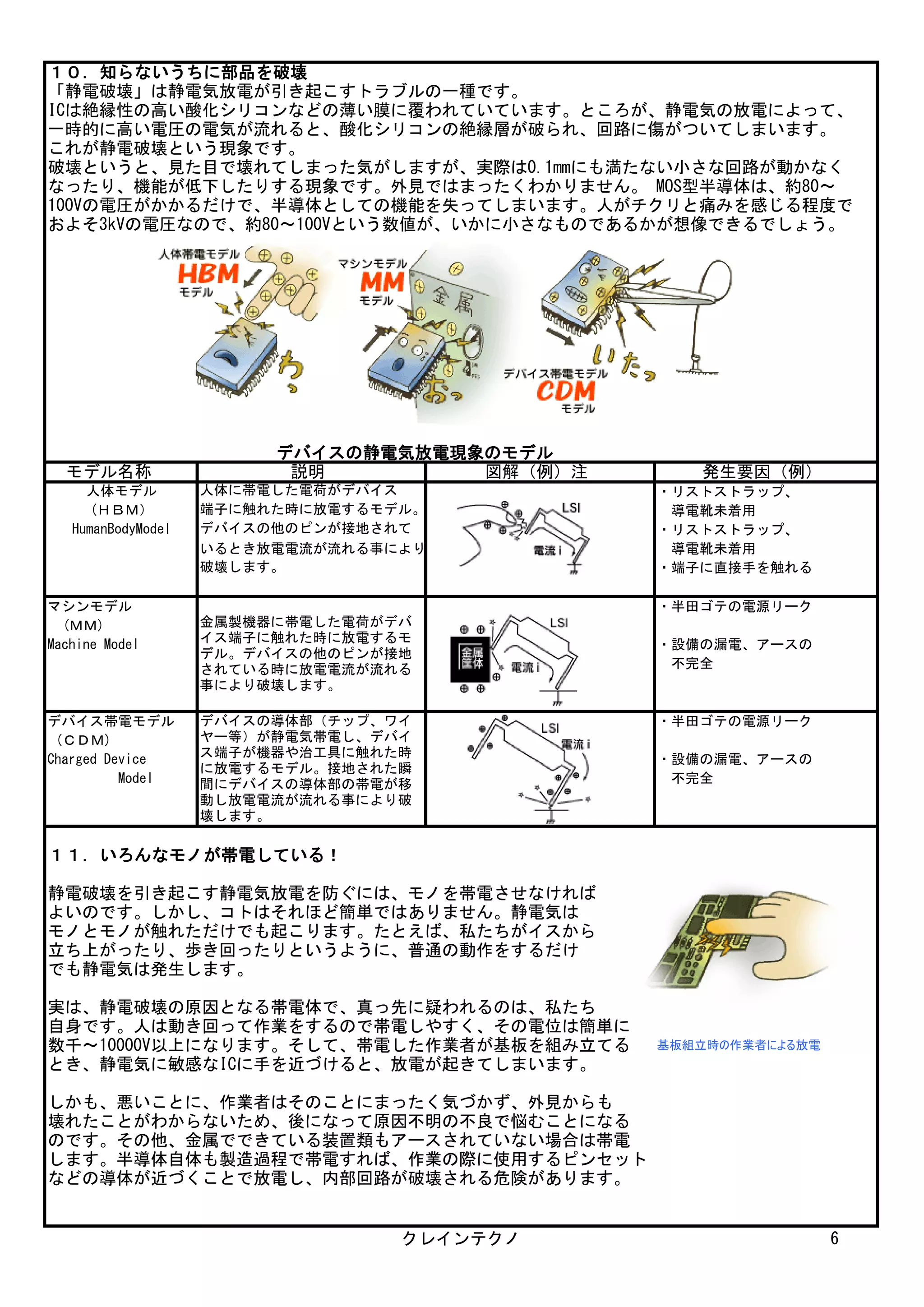 １０．知らないうちに部品を破壊
「静電破壊」は静電気放電が引き起こすトラブルの一種です。
ICは絶縁性の高い酸化シリコンなどの薄い膜に覆われていています。ところが、静電気の放電によって、
一時的に高い電圧の電気が流れると、酸化シリコンの絶縁層が破られ、回路に傷がついてしまいます。
これが静電破壊という現象です。
破壊というと、見た目で壊れてしまった気がしますが、実際は0.1mmにも満たない小さな回路が動かなく
なったり、機能が低下したりする現象です。外見ではまったくわかりません。 MOS型半導体は、約80～
100Vの電圧がかかるだけで、半導体としての機能を失ってしまいます。人がチクリと痛みを感じる程度で
およそ3kVの電圧なので、約80～100Vという数値が、いかに小さなものであるかが想像できるでしょう。
デバイスの静電気放電現象のモデル
人体に帯電した電荷がデバイス ・リストストラップ、
端子に触れた時に放電するモデル。 導電靴未着用
デバイスの他のピンが接地されて ・リストストラップ、
いるとき放電電流が流れる事により 導電靴未着用
・端子に直接手を触れる
マシンモデル ・半田ゴテの電源リーク
(ＭＭ)
Machine Model ・設備の漏電、アースの
　不完全
デバイス帯電モデル ・半田ゴテの電源リーク
(ＣＤＭ)
Charged Device ・設備の漏電、アースの
Model 　不完全
１１．いろんなモノが帯電している！
静電破壊を引き起こす静電気放電を防ぐには、モノを帯電させなければ
よいのです。しかし、コトはそれほど簡単ではありません。静電気は
モノとモノが触れただけでも起こります。たとえば、私たちがイスから
立ち上がったり、歩き回ったりというように、普通の動作をするだけ
でも静電気は発生します。
実は、静電破壊の原因となる帯電体で、真っ先に疑われるのは、私たち
自身です。人は動き回って作業をするので帯電しやすく、その電位は簡単に
数千～10000V以上になります。そして、帯電した作業者が基板を組み立てる 基板組立時の作業者による放電
とき、静電気に敏感なICに手を近づけると、放電が起きてしまいます。
しかも、悪いことに、作業者はそのことにまったく気づかず、外見からも
壊れたことがわからないため、後になって原因不明の不良で悩むことになる
のです。その他、金属でできている装置類もアースされていない場合は帯電
します。半導体自体も製造過程で帯電すれば、作業の際に使用するピンセット
などの導体が近づくことで放電し、内部回路が破壊される危険があります。
モデル名称　 説明 図解（例）注 発生要因（例）
人体モデル
(ＨＢＭ）
HumanBodyModel
破壊します。
金属製機器に帯電した電荷がデバ
イス端子に触れた時に放電するモ
デル。デバイスの他のピンが接地
されている時に放電電流が流れる
事により破壊します。
デバイスの導体部（チップ、ワイ
ヤー等）が静電気帯電し、デバイ
ス端子が機器や治工具に触れた時
に放電するモデル。接地された瞬
間にデバイスの導体部の帯電が移
動し放電電流が流れる事により破
壊します。
クレインテクノ 6
 