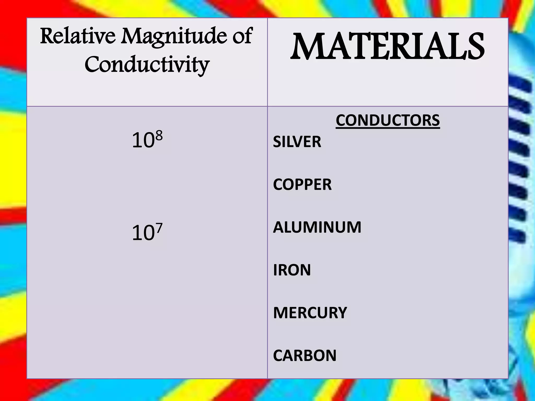 Relative Magnitude of
Conductivity
MATERIALS
108
107
CONDUCTORS
SILVER
COPPER
ALUMINUM
IRON
MERCURY
CARBON
 