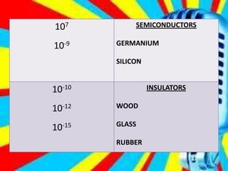 107
10-9
SEMICONDUCTORS
GERMANIUM
SILICON
10-10
10-12
10-15
INSULATORS
WOOD
GLASS
RUBBER
 