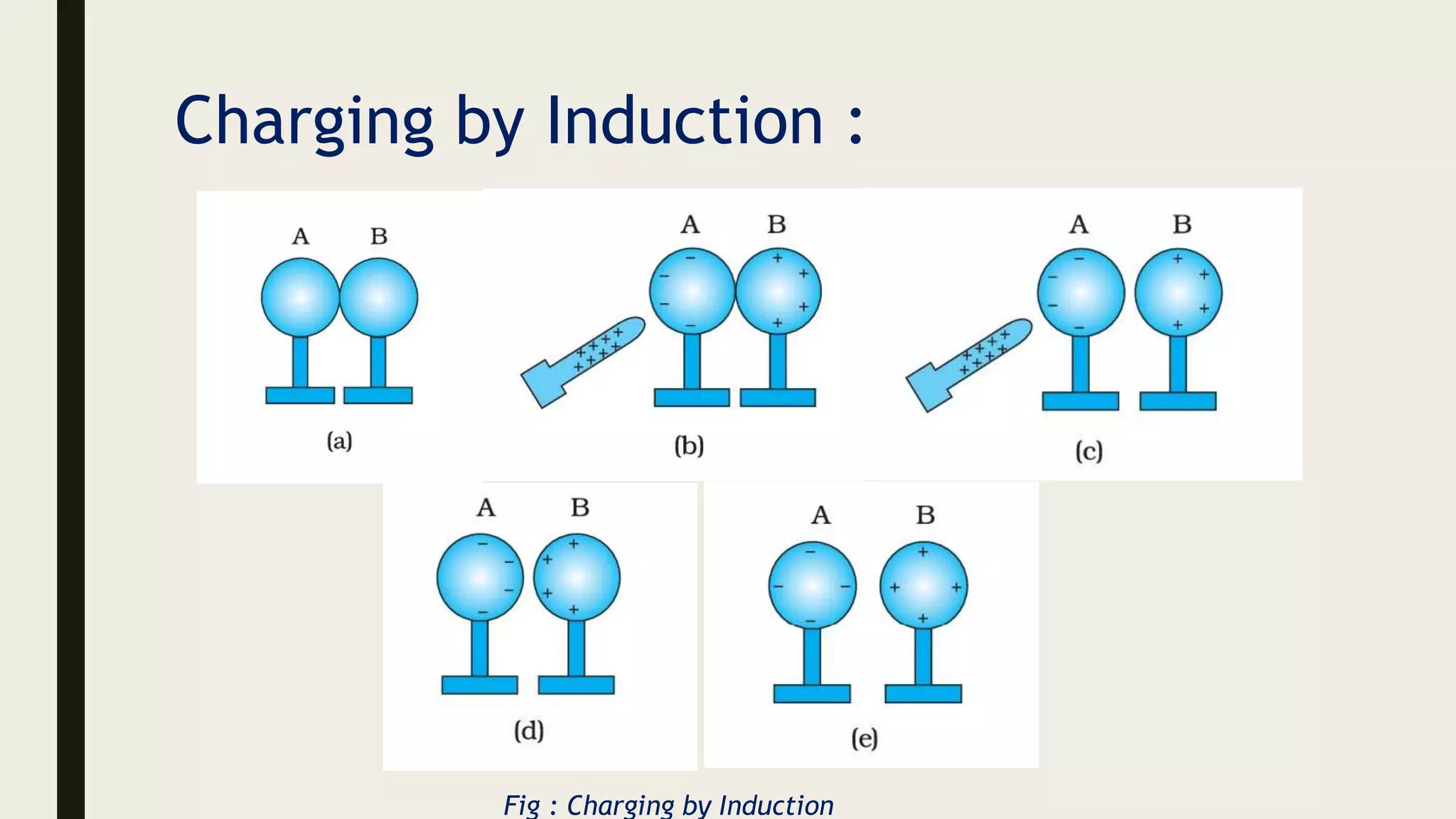 Charging by Induction :
Fig : Charging by Induction
 