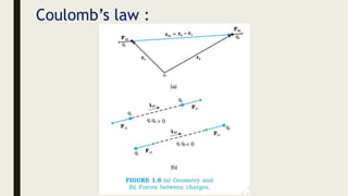 Coulomb’s law :
 