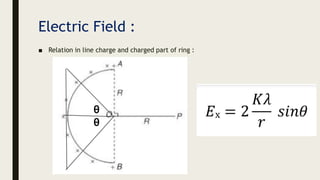 Electric Field :
■ Relation in line charge and charged part of ring :
θ
θ
 