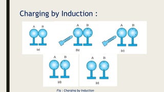 Charging by Induction :
Fig : Charging by Induction
 