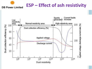 20
ESP – Effect of ash resistivity
 