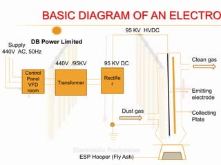 Control
Panel
VFD
room
Rectifie
r
95 KV HVDC
BASIC DIAGRAM OF AN ELECTRO
Supply
440V AC, 50Hz
Dust gas
Clean gas
ESP Hooper (Fly Ash)
Emitting
electrode
Collecting
Plate
440V /95KV
Transformer
95 KV DC
 