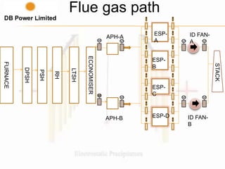 ESP
-AESP-
A
ESP-
B
M
M M
M
M
M
M
M
M
MM
M
MM
MM
ESP-
C
ESP-D
FURNACE
DPSH
PSH
RH
LTSH
ECONOMISER
STACK
APH-A
APH-B
ID FAN-
A
ID FAN-
B
Flue gas path
 