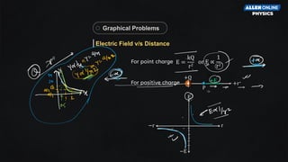For point charge E =
kQ
r2
or E ∝
1
r2
For positive charge
+Q
+r
+E
P
r
E
−E
−r
Graphical Problems
Electric Field v/s Distance
 