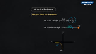For point charge E =
kQ
r2
or E ∝
1
r2
For positive charge
+Q
−r
−E
P
r
E
−E
−r
Graphical Problems
Electric Field v/s Distance
 