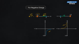 −Q
+r
−E
P
−Q
−r
+E
P
r
E
−E
−r r
E
−E
−r
For Negative Charge
 