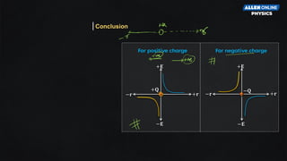 For positive charge
+𝐫
+𝐄
−𝐄
−𝐫
+𝐐
For negative charge
+𝐫
+𝐄
−𝐄
−𝐫
−𝐐
Conclusion
 