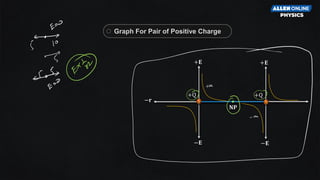 +𝐄
−𝐄
+𝐄
−𝐄
−𝐫
+Q +Q
𝐍𝐏
Graph For Pair of Positive Charge
 
