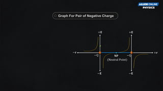 +𝐄
−𝐄
−𝐫
+𝐄
−𝐄
+𝐫
−Q −Q
𝐍𝐏
(Neutral Point)
Graph For Pair of Negative Charge
 