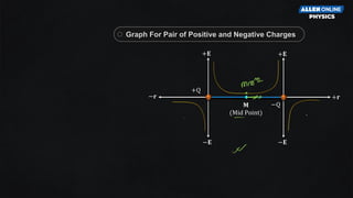 +𝐄
−𝐄
−𝐫 +𝐫
+𝐄
−𝐄
+Q
−Q
𝐌
(Mid Point)
Graph For Pair of Positive and Negative Charges
 