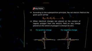 According to the superposition principle, the net electric field at the
given point will be
𝐄𝐧𝐞𝐭 = 𝐄𝟏+ 𝐄𝟐+ 𝐄𝟑…………+ 𝐄𝐧
When identical charges are placed at the corners of
regular polygon then the electric field on any charge
placed at the centre of polygon is always be zero.
For positive charge For negative charge
Key Points
 