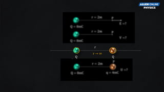 r = 2m
E =?
Q = 8mC
P
r = 2m
V =?
Q = 8mC
P
r = 2m
U =?
Q = 8mC
P
q = 4mC
r
Q Q
r → ∞
 