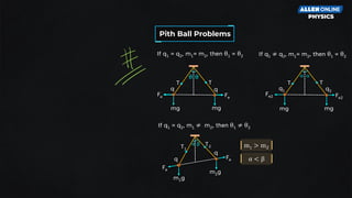 q q
θ θ
Fe Fe
mg mg
T T
If q1 = q2, m1= m2, then θ1 = θ2 If q1 ≠ q2, m1= m2, then θ1 = θ2
If q1 = q2, m1 ≠ m2, then θ1 ≠ θ2
q1 q2
 
Fe2 Fe2
mg mg
T T
Pith Ball Problems
β
α
T1
T2
q
Fe
Fe
m1g
m2g
q
m1 > m2
α < β
 