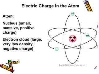 Electric Charge in the Atom Atom:  Nucleus (small, massive, positive charge) Electron cloud (large, very low density, negative charge) 