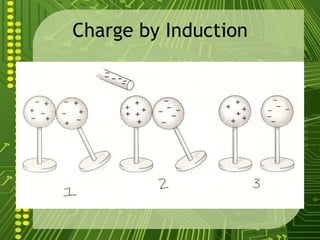 Ways to Charge an ObjectConductionElectrons can be transferred from one object to another by touching.When a charged object touches another object, some charge will transfer.If the charged object is negative, some of the electrons will leave the negatively charged object to the neutral object – leaving both objects with a negative charge!They repel each other!!!!