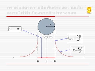 E = 0
2
r
KQ
E 
2.
a
KQ
Esurf )/( CNE

-a +a0
a
 