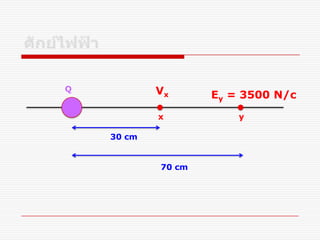 Q
x
30 cm
y
70 cm
Vx Ey = 3500 N/c
 