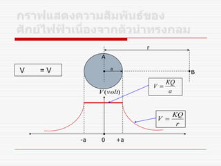 V = V
r
KQ
V 
a
KQ
V 
)(voltV
-a +a0
a
B
A
r
 