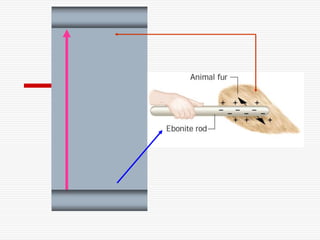 Electrostatics