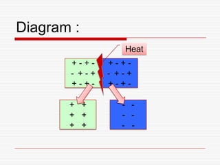 Diagram :
+ - + -
- + - +
+ - + -
+ - + -
- + - +
+ - + -
Heat
+ +
+ +
+ +
- -
- -
- -
 