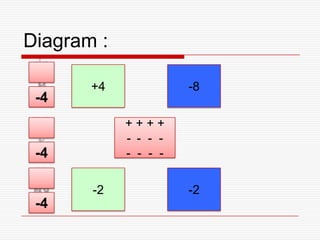 Diagram :
+4 -8
-2 -2
+ + + +
- - - -
- - - -
-4
-4
-4
 