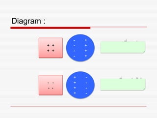 Diagram :
- +
- +
- +
- +
+ +
+ +
+ -
+ -
+ -
+ -
- -
- -
 