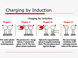 Charging by Induction
 