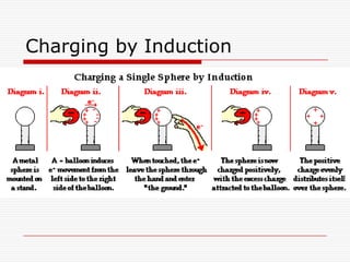 Charging by Induction
 