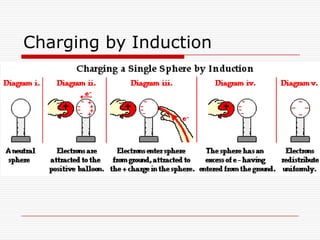 Charging by Induction
 