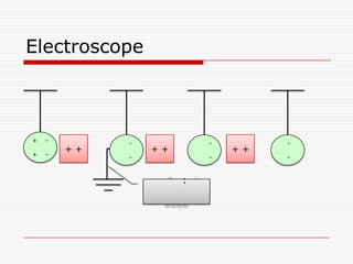 Electroscope
+ -
+ -
+ +
-
-
-
-
-
-
+ ++ +
:
 