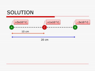 SOLUTION
A BC
+5x10-6 C -3x10-6 C+1x10-6 C
20 cm
10 cm
 