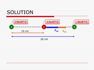 SOLUTION
A BC
+5x10-6 C -3x10-6 C+1x10-6 C
20 cm
10 cm FBC
FAC
 