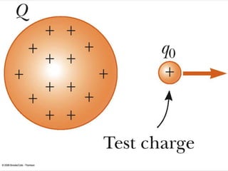 Electrostatics